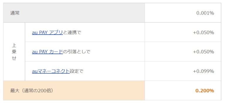 auじぶん銀行　預金金利